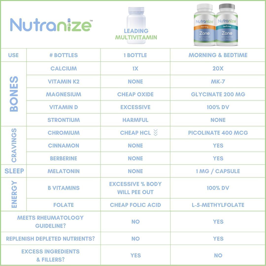 Nutranize  Zone Calcium Supplement, Magnesium Glycinate, Vitamin D3, K2 MK7, Methylfolate, Berberine, Chromium Picolinate, Cinnamon, Melatonin (60 Count of Both Bottles)